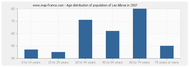 Age distribution of population of Les Albres in 2007